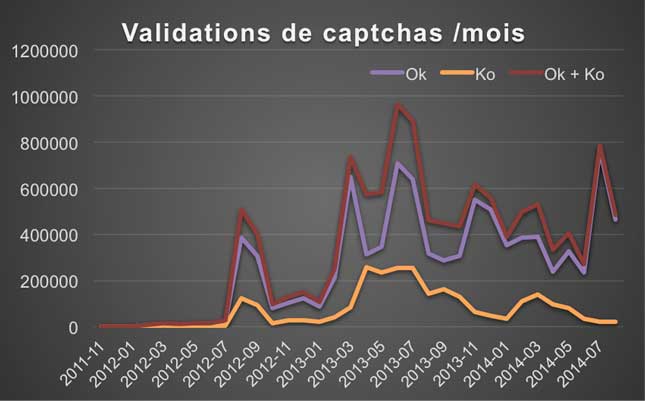 captch me validation