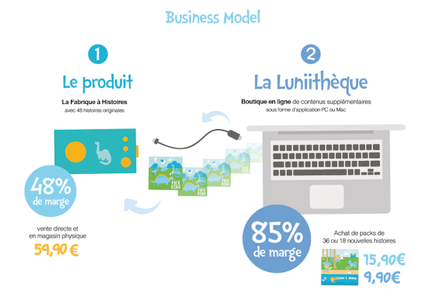 lunii business model