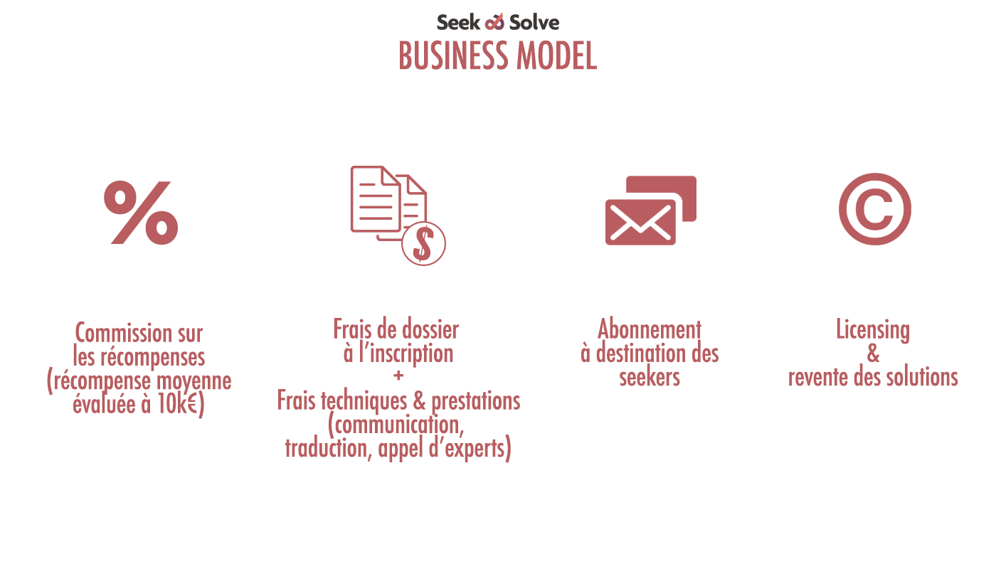 business model Seek and Solve